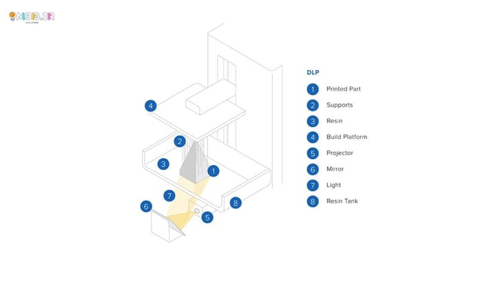 پرینترهای سه بعدی رزینی DLP